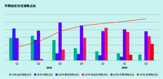 oCPA智能优化工具使用情况