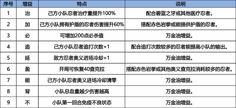 游戏内增益选择界面截图，列出了一系列可用的强化选项