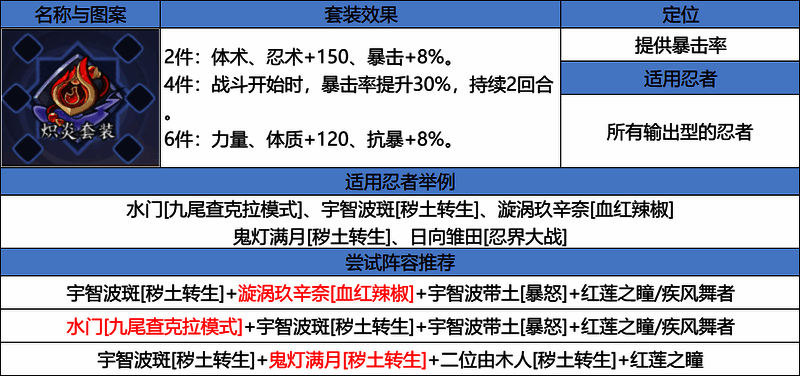 炽炎套装外观预览图，展示了该套装备的设计风格