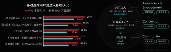 达人内容带动RPG游戏传播效果示意图