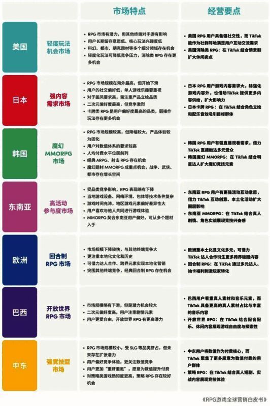 全球RPG市场区域发展概况对比图表