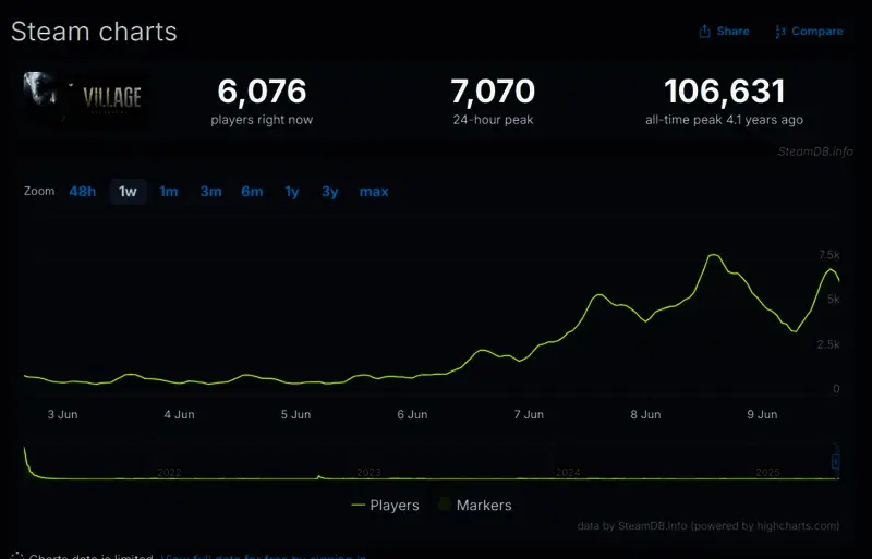 《生化危机:村庄》玩家数量暴涨至7000+