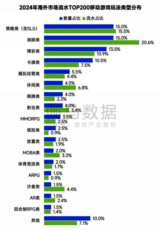海外移动游戏品类分布图