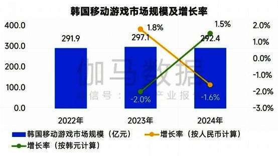 韩国移动游戏市场新品占比与生命周期分析图