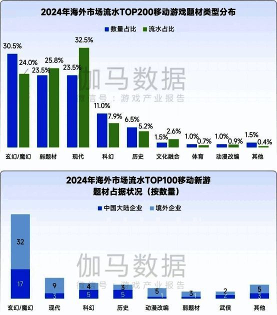 移动游戏题材创新趋势分析图