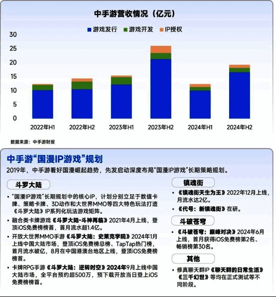中手游IP全产业链布局与海外市场拓展路线图