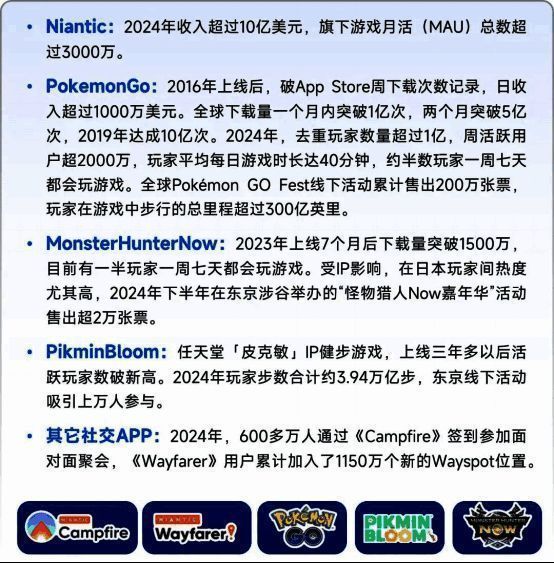 Niantic LBS-AR技术与用户黏性增强机制示意图