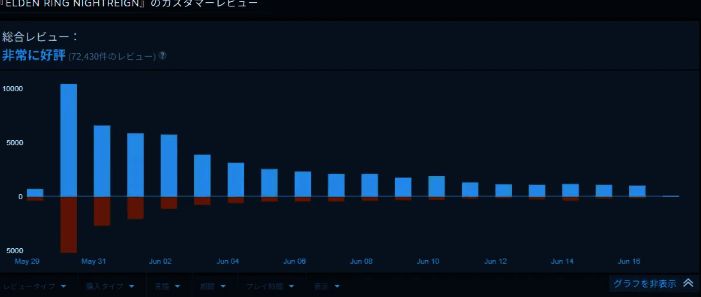 Steam平台《艾尔登法环:黑夜君临》用户评价趋势图,红色差评逐渐被蓝色好评覆盖
