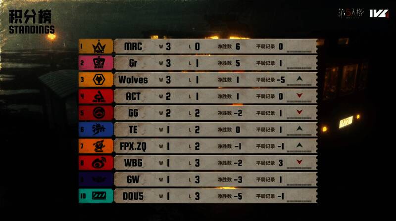 IVL夏季赛第二周最新积分排行榜图表