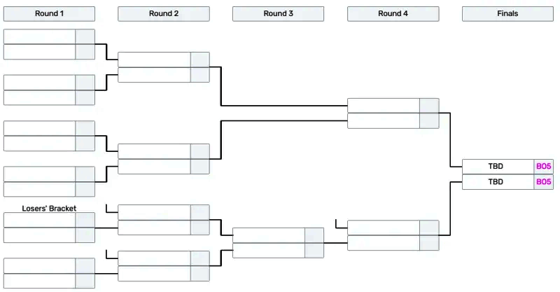 MSI对阵预测图,显示各队可能相遇的路径及局势分析