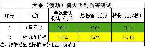 飞剑测试数据对比图表,展示元宝与九龙拉棺在伤害、冷却等方面的差异