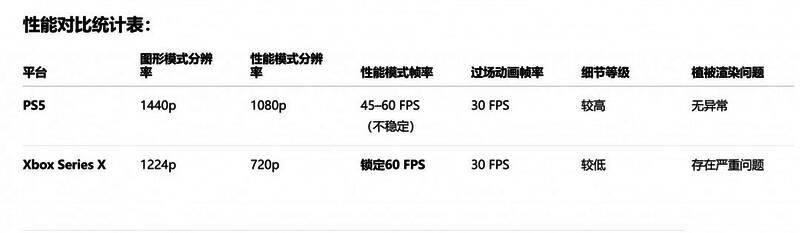 Xbox版与PS5版相同场景画面对比图,突出分辨率差距