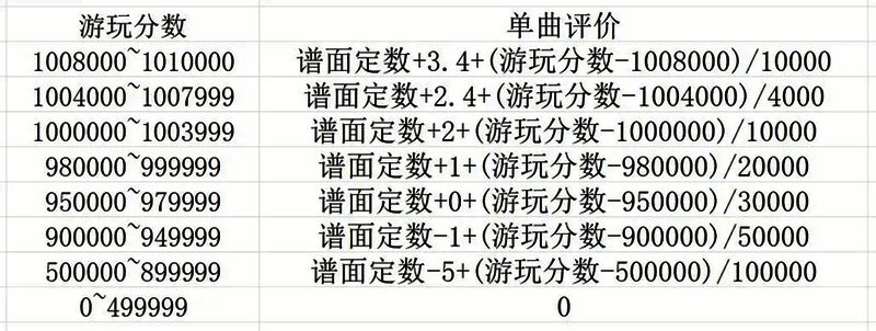评分计算公式图表，展示不同判定权重如何影响最终得分