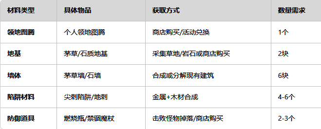 搭建困兽房所需的主要材料与工具展示，包括木材、石材、魔能碎片及各类陷阱组件