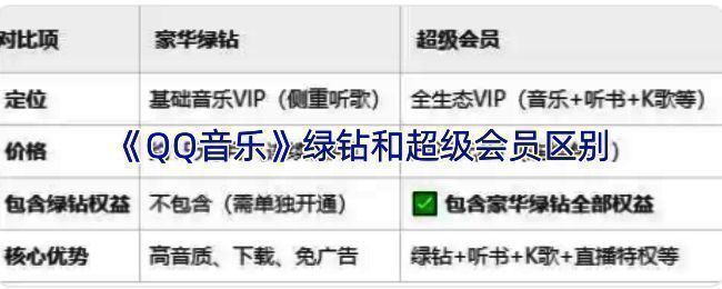 QQ音乐绿钻与超级会员对比图,清晰展示两者权益差异