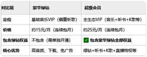 QQ音乐超级会员界面展示,包含K歌、听书等多项特权图标