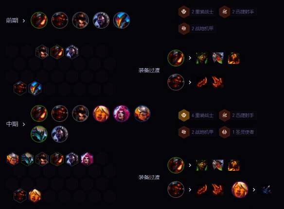 游戏早期运营示意图，展示如何利用低费卡平稳过渡至成型阵容