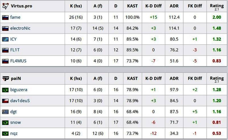 VP队员在炼狱小镇地图上攻防有序,战术执行精准到位