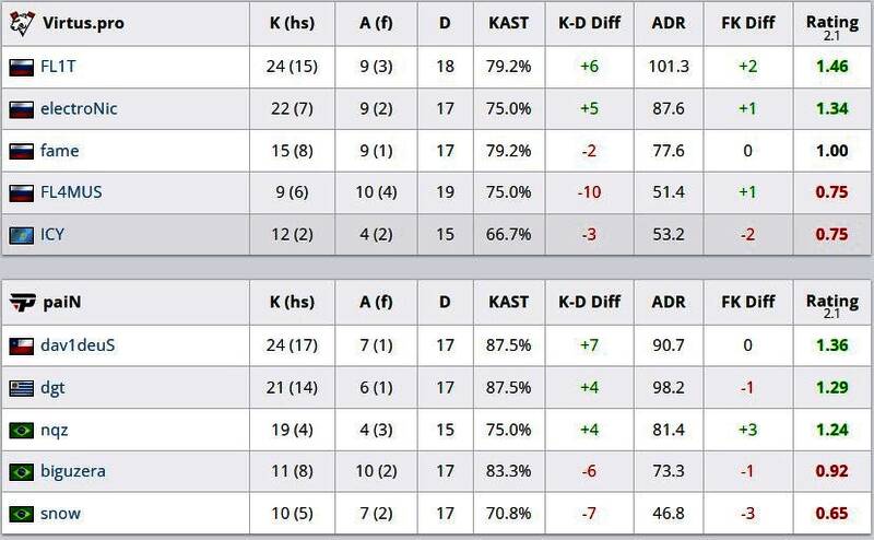 paiN选手在决胜时刻冷静应对,完成精彩残局翻盘
