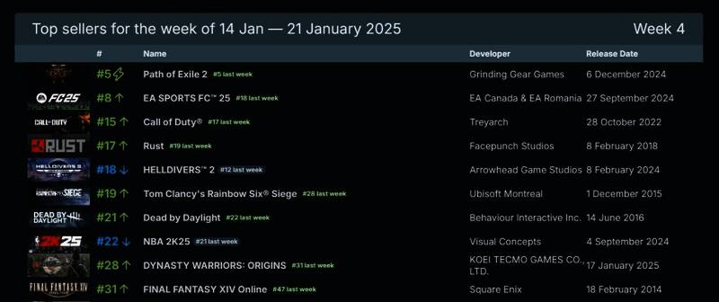 Steam 2025 年最新一周游戏销量排行榜相关图片 2