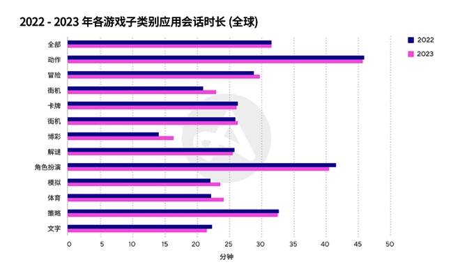移动游戏各子类会话时长数据图