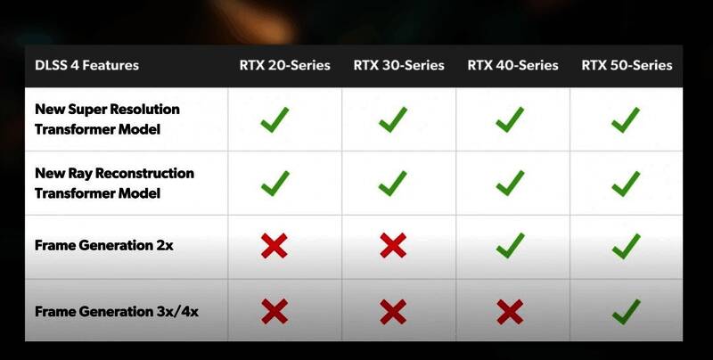 DLSS 4技术相关介绍图片