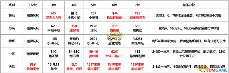 三系爬线轻坦对比表