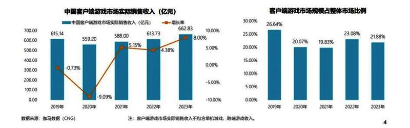 客户端游戏市场份额相关图片