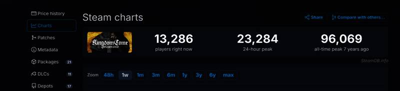 《天国：拯救2》在线人数相关图片2