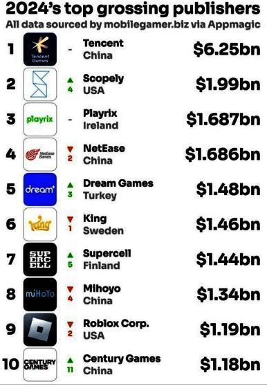 2024 年世界手游销售榜 TOP10 相关图片