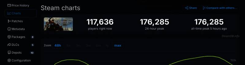 《天国：拯救2》Steam在线峰值增长数据图