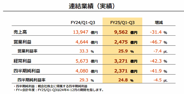 任天堂财报相关数据图3