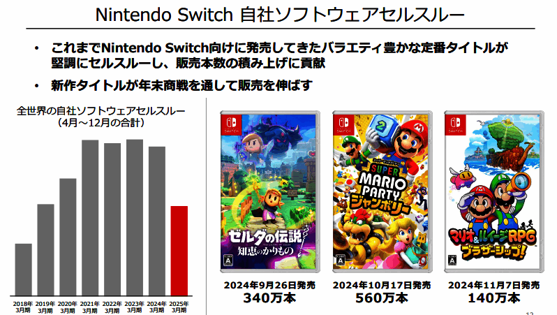 任天堂自制游戏销售数据图