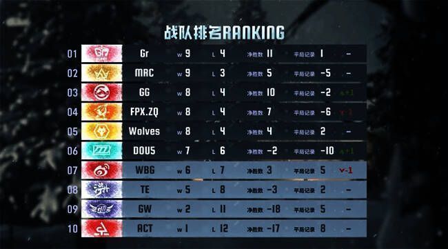 本周《第五人格》比赛积分排名图