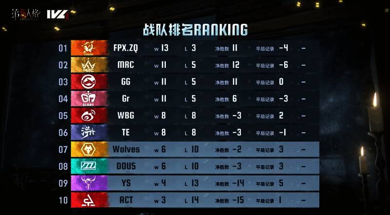 2024IVL夏季赛常规赛截至本周积分排名图