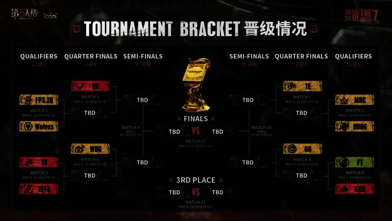 深渊的呼唤VII全球总决赛淘汰赛赛程图