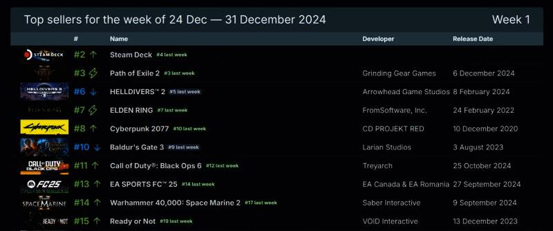 Steam最新一周销量榜相关图片1
