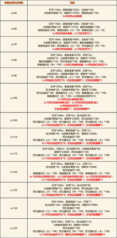 新服部分奖励展示