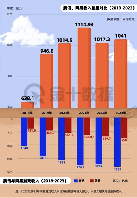 2023年腾讯网易游戏收入对比相关图片
