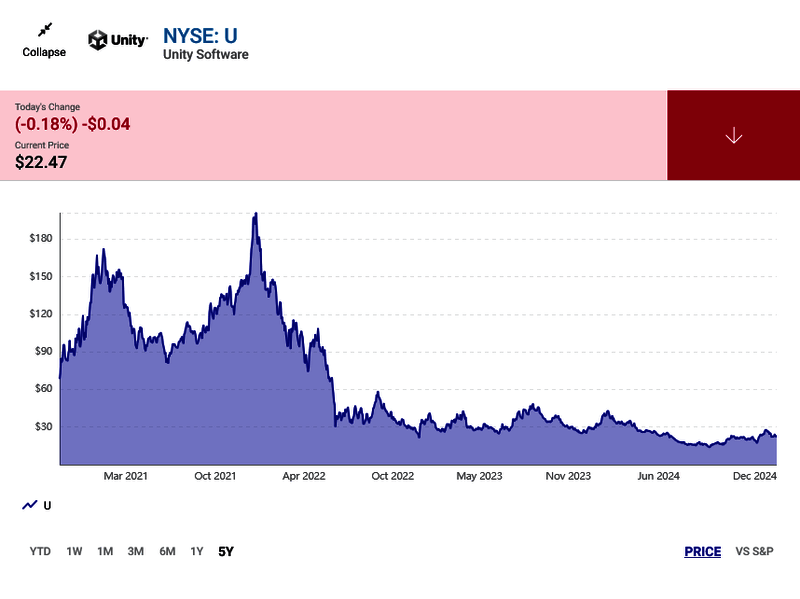 Unity股价相关配图