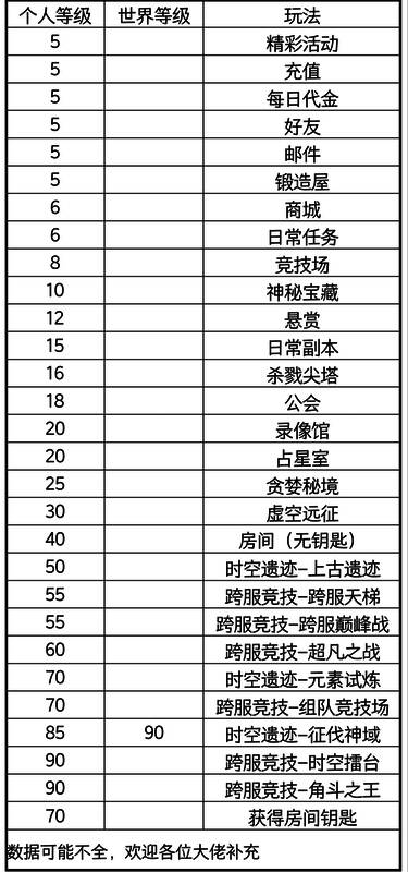 黑暗荒野各阶段玩法解锁等级图片