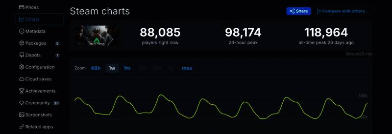 《三角洲行动》Steam在线人数数据图