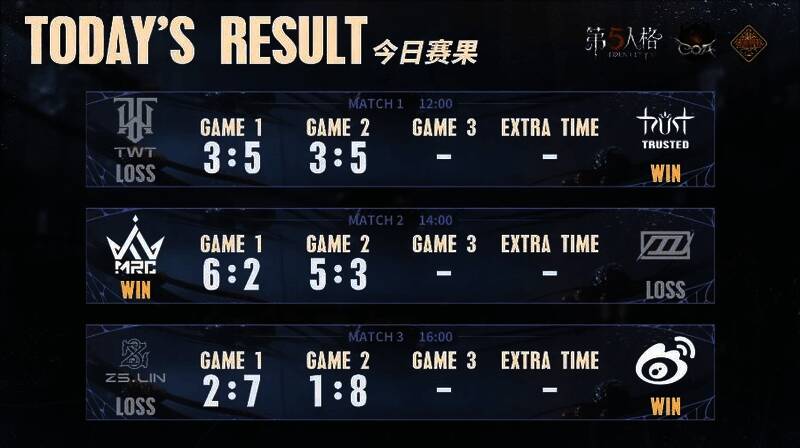 深渊的呼唤Ⅶ中国大陆赛区预选赛第三周赛果图二