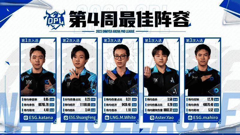 第四周最佳阵容合影