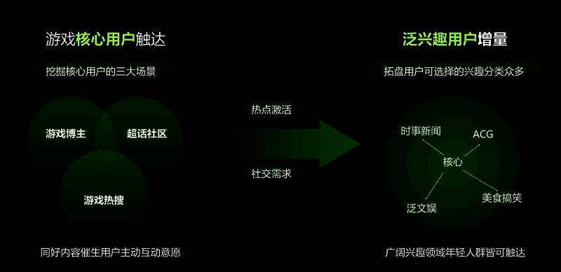 微博游戏触达用户示意图