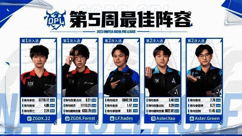 OPL秋季赛第五周最佳阵容