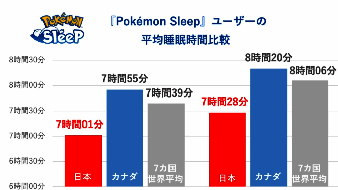平均睡眠时间对比图片