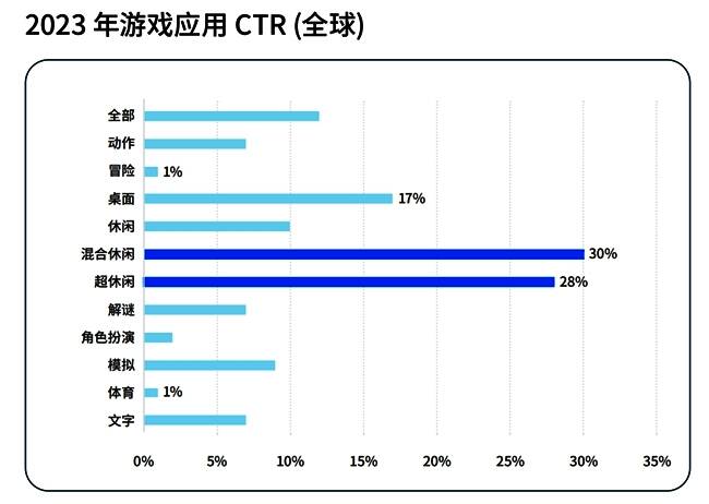 混合休闲游戏与超休闲游戏数据对比图