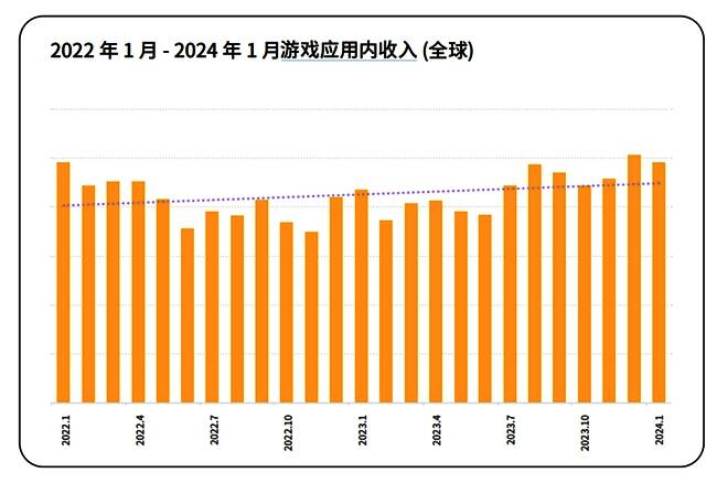 游戏应用内收入增长趋势图