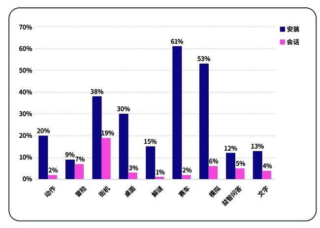 不同类型游戏安装量和会话量增长情况图